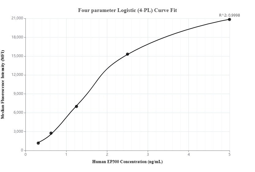 Cytometric bead array standard curve of MP00310-2, p300 Recombinant Matched Antibody Pair - PBS only. Capture antibody: 83078-4-PBS. Detection antibody: 83078-3-PBS. Standard: SY00911. Range: 0.313-5 ng/mL.